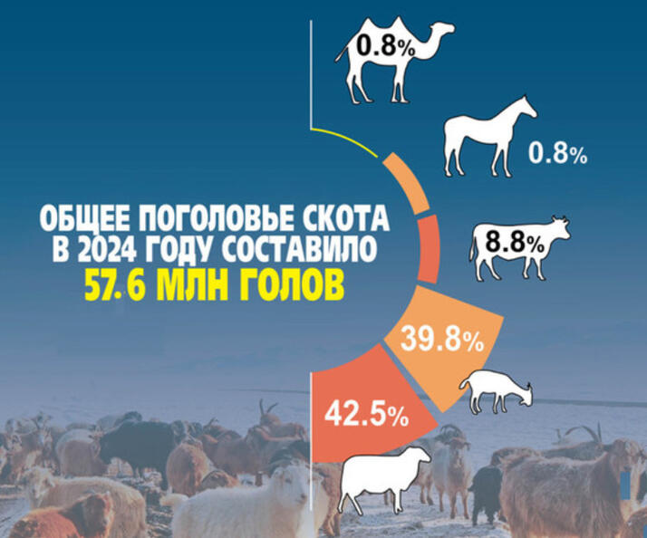 Статистика по сельскохозяйственным животным Монголии